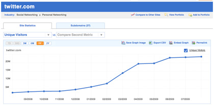 Statistiques Twitter http://siteanalytics.compete.com/twitter.com/